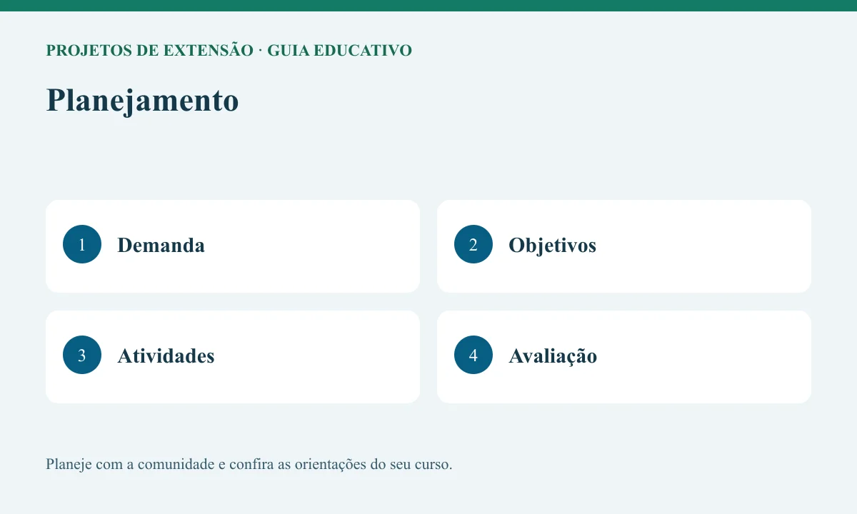 Diagrama educativo sobre planejamento com as etapas Demanda, Objetivos, Atividades, Avaliação.