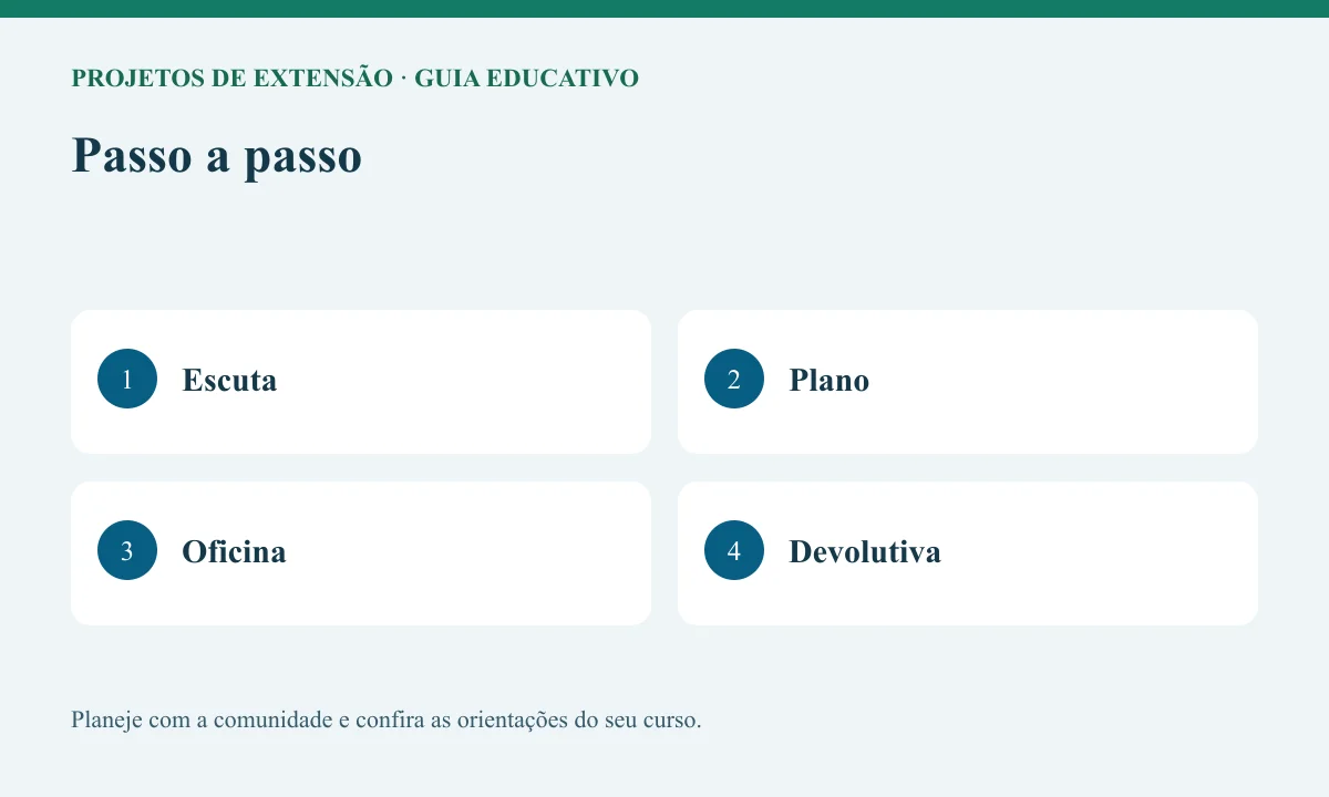 Diagrama educativo sobre passo a passo com as etapas Escuta, Plano, Oficina, Devolutiva.