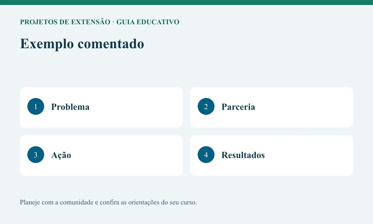 Diagrama educativo sobre exemplo comentado com as etapas Problema, Parceria, Ação, Resultados.