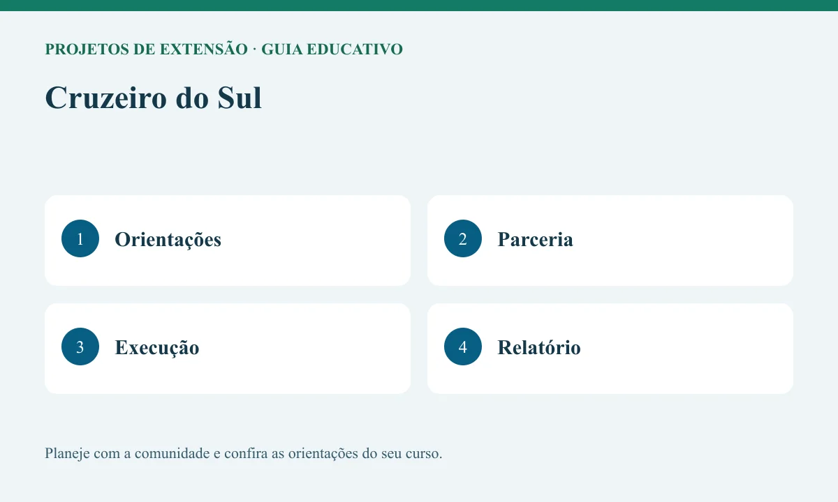 Diagrama educativo sobre cruzeiro do sul com as etapas Orientações, Parceria, Execução, Relatório.