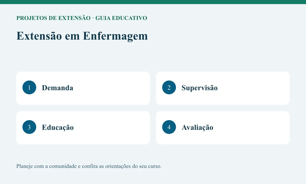 Diagrama educativo sobre extensão em enfermagem com as etapas Demanda, Supervisão, Educação, Avaliação.