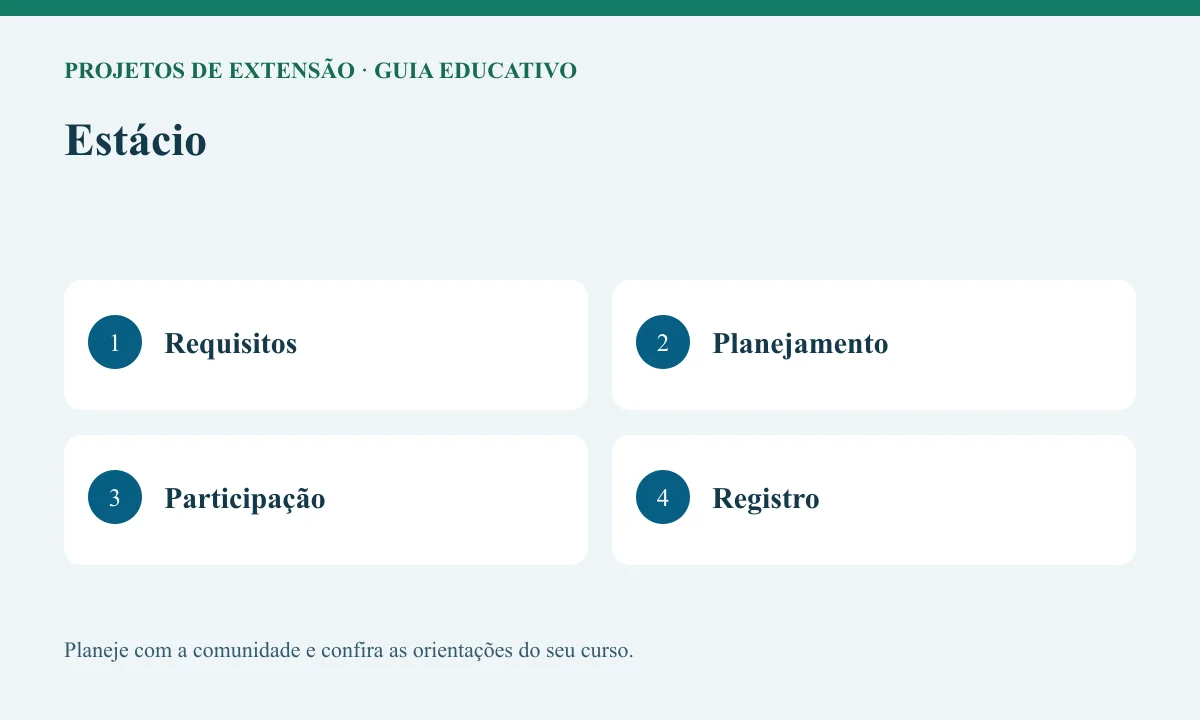 Diagrama educativo sobre estácio com as etapas Requisitos, Planejamento, Participação, Registro.