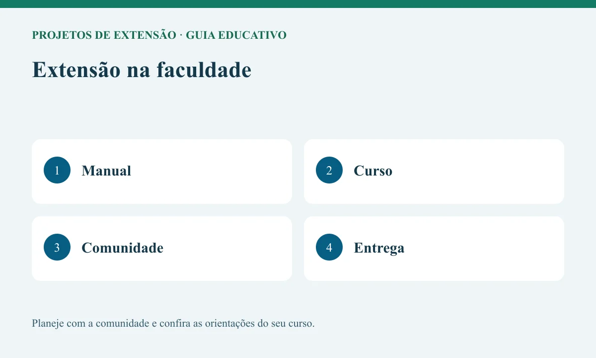 Diagrama educativo sobre extensão na faculdade com as etapas Manual, Curso, Comunidade, Entrega.