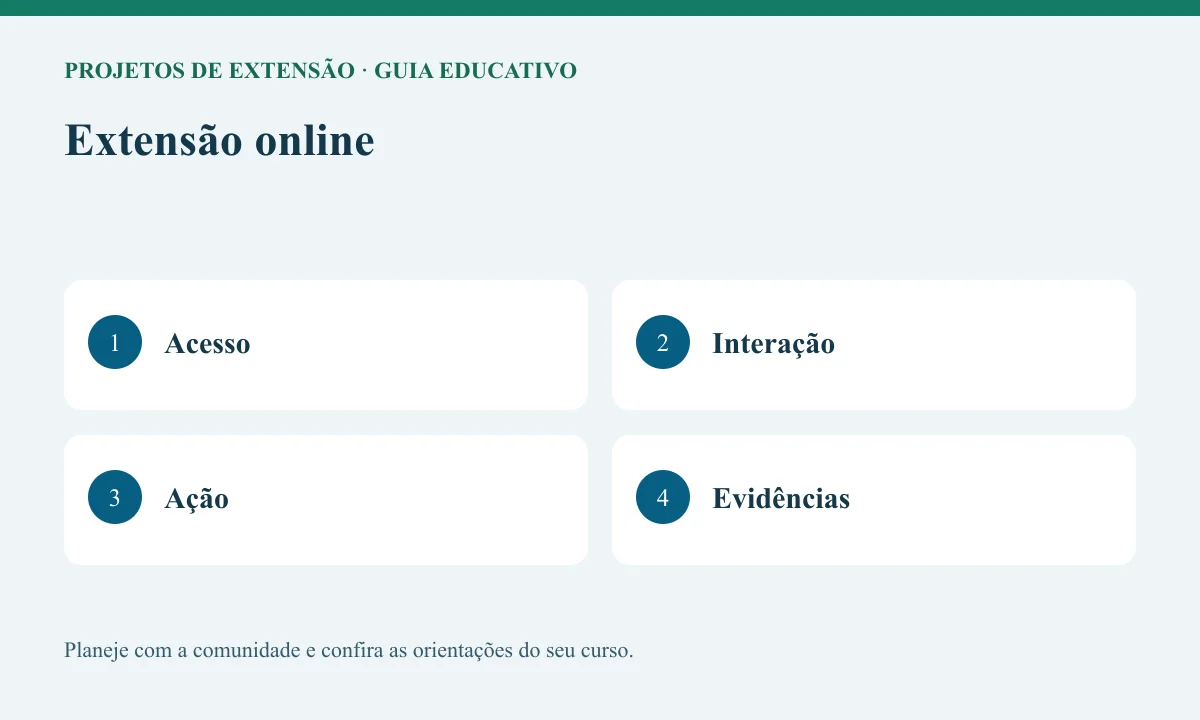 Diagrama educativo sobre extensão online com as etapas Acesso, Interação, Ação, Evidências.