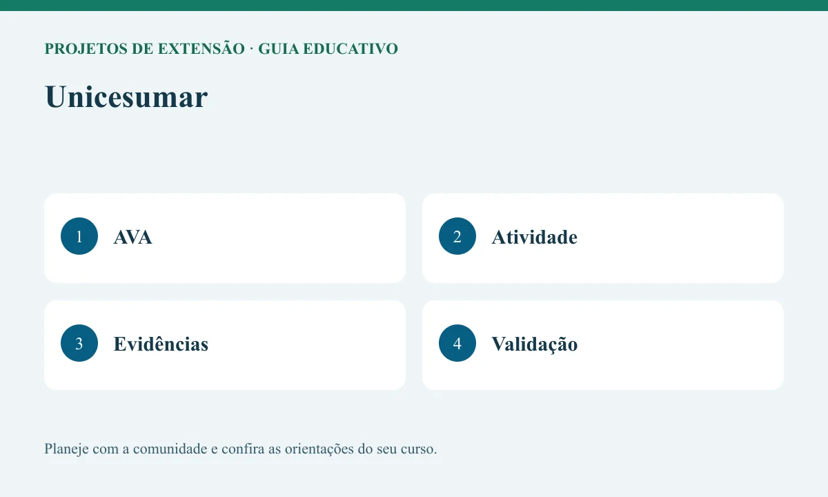Diagrama educativo sobre unicesumar com as etapas AVA, Atividade, Evidências, Validação.