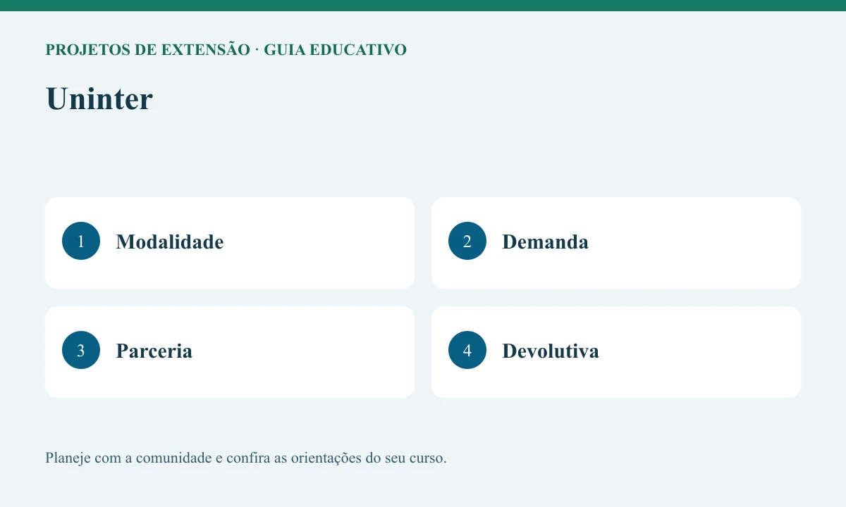Diagrama educativo sobre uninter com as etapas Modalidade, Demanda, Parceria, Devolutiva.
