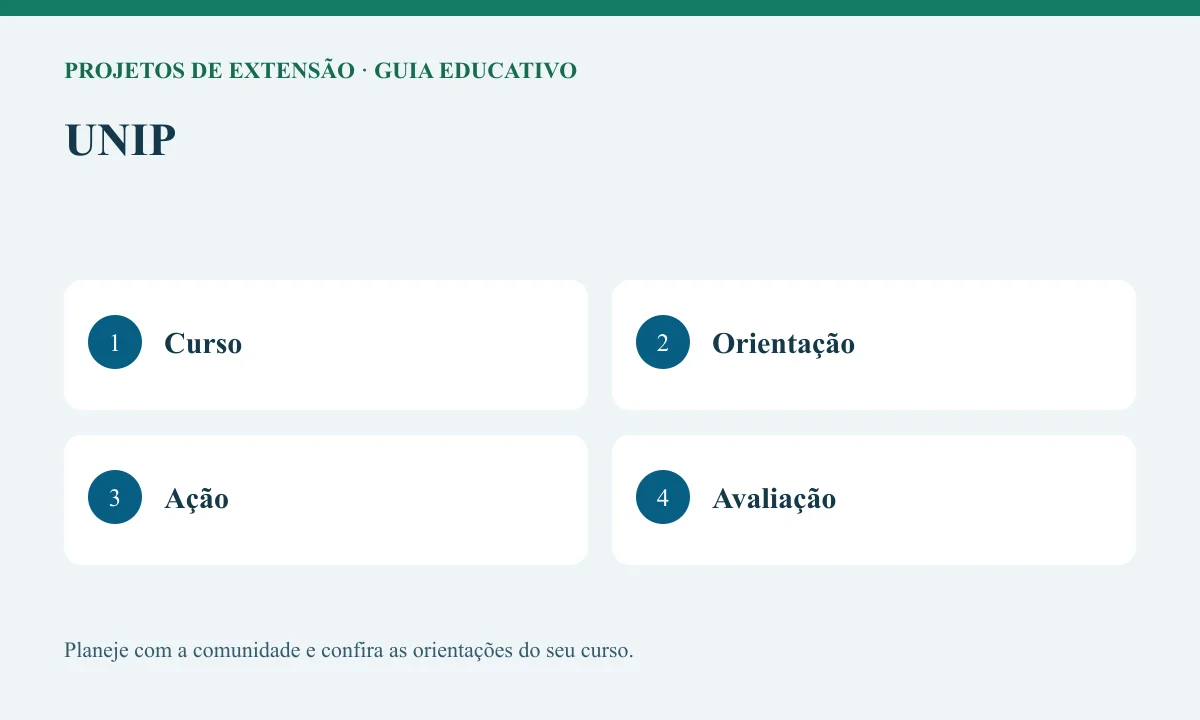 Diagrama educativo sobre unip com as etapas Curso, Orientação, Ação, Avaliação.