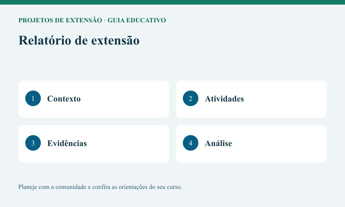 Diagrama educativo sobre relatório de extensão com as etapas Contexto, Atividades, Evidências, Análise.