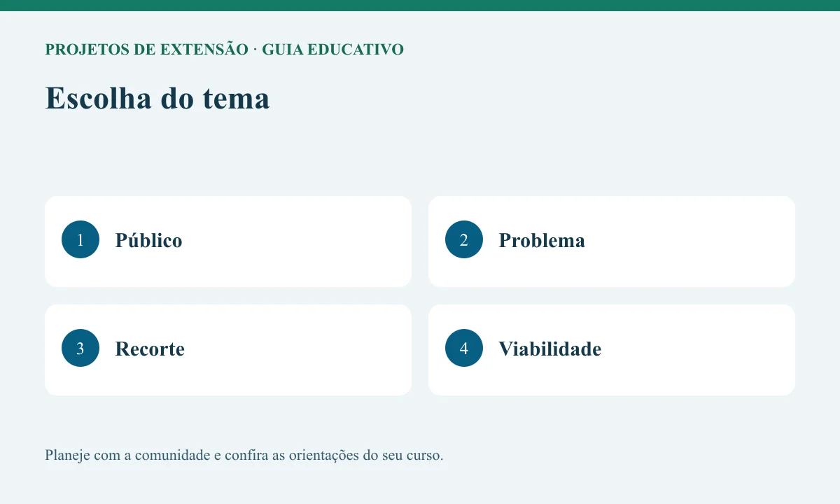 Diagrama educativo sobre escolha do tema com as etapas Público, Problema, Recorte, Viabilidade.