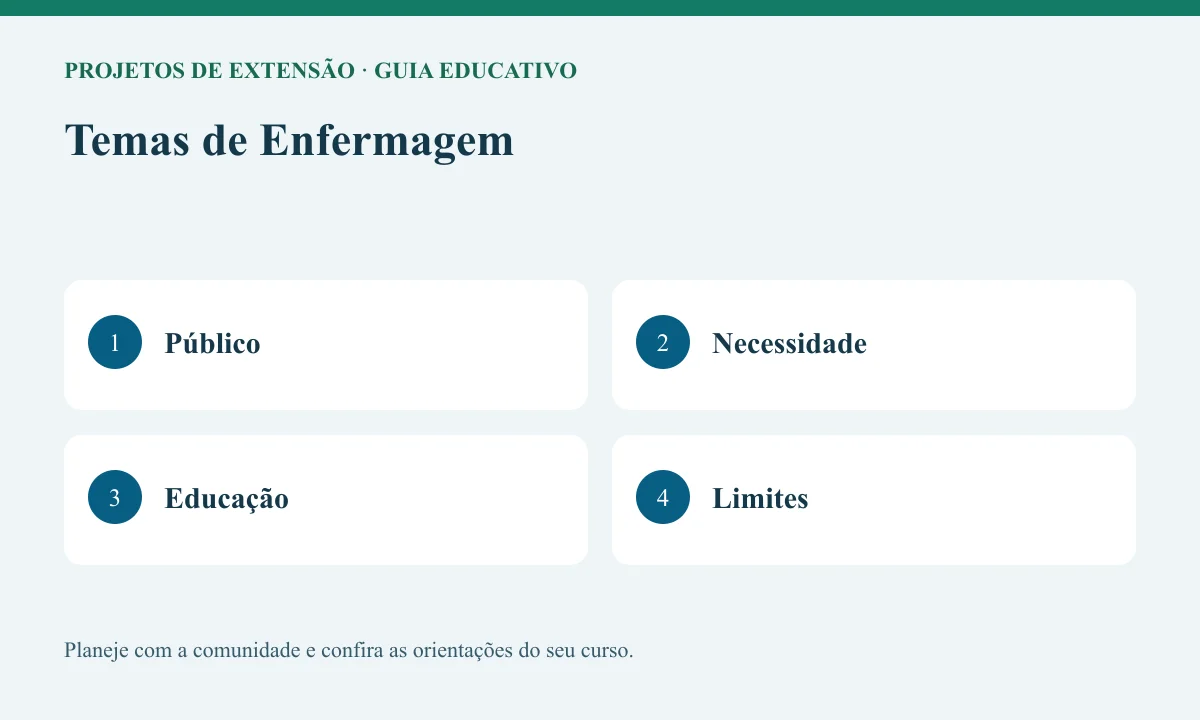 Diagrama educativo sobre temas de enfermagem com as etapas Público, Necessidade, Educação, Limites.