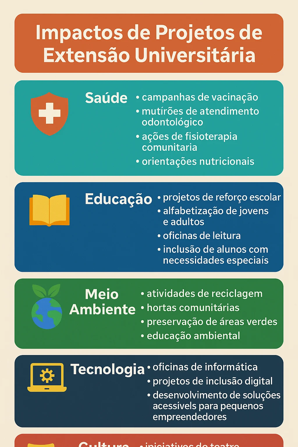 Áreas de Impacto dos Projetos de Extensão Universitária