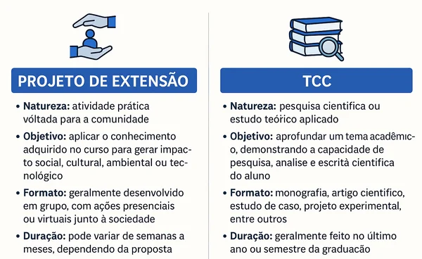 Diferenças entre TCC(trabalho de conclusão de curso) e Projetos de Extensão