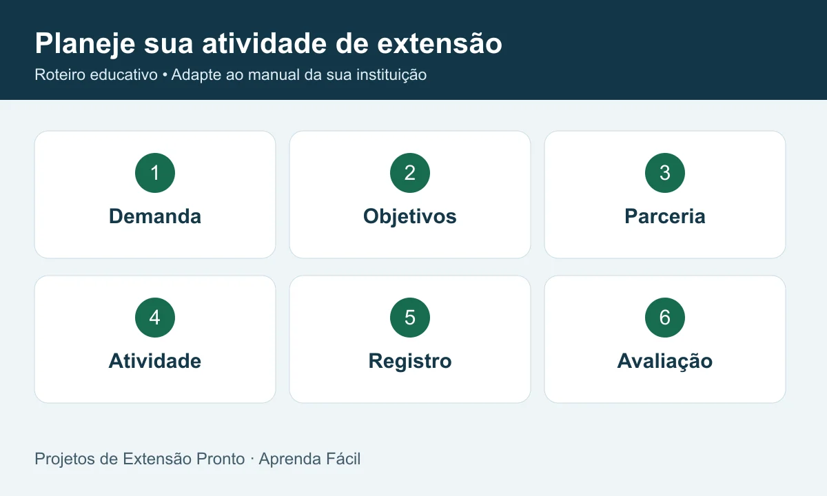 Planeje sua atividade de extensão: demanda, objetivos, parceria, atividade, registro, avaliação.