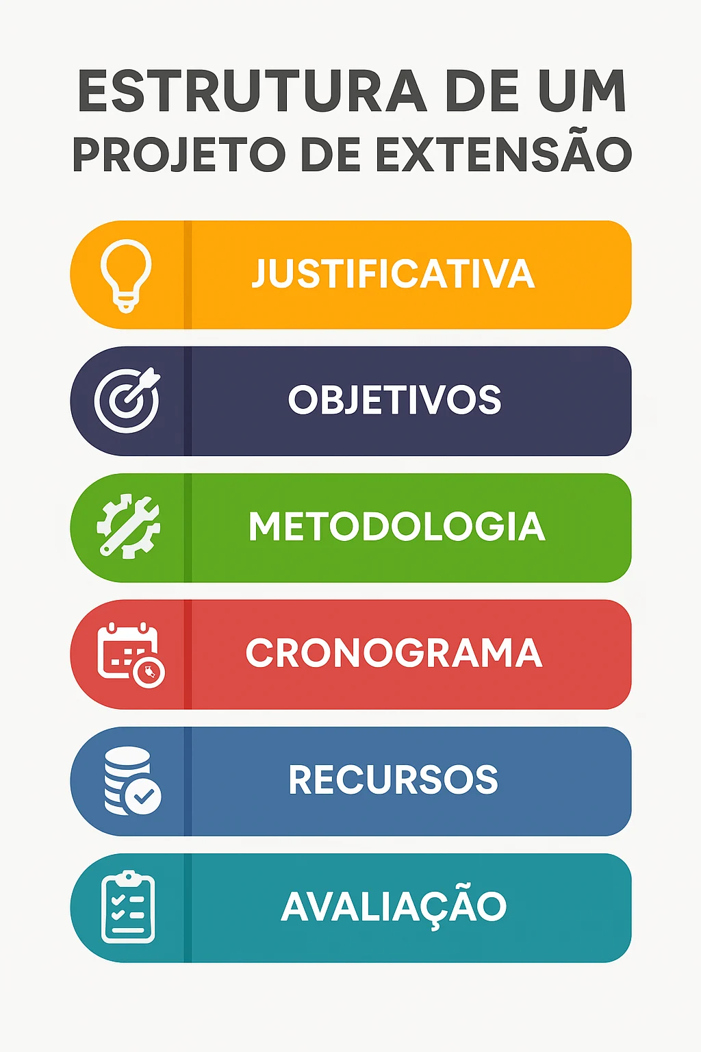 Infográfico com a estrutura do projeto de extensão em pdf