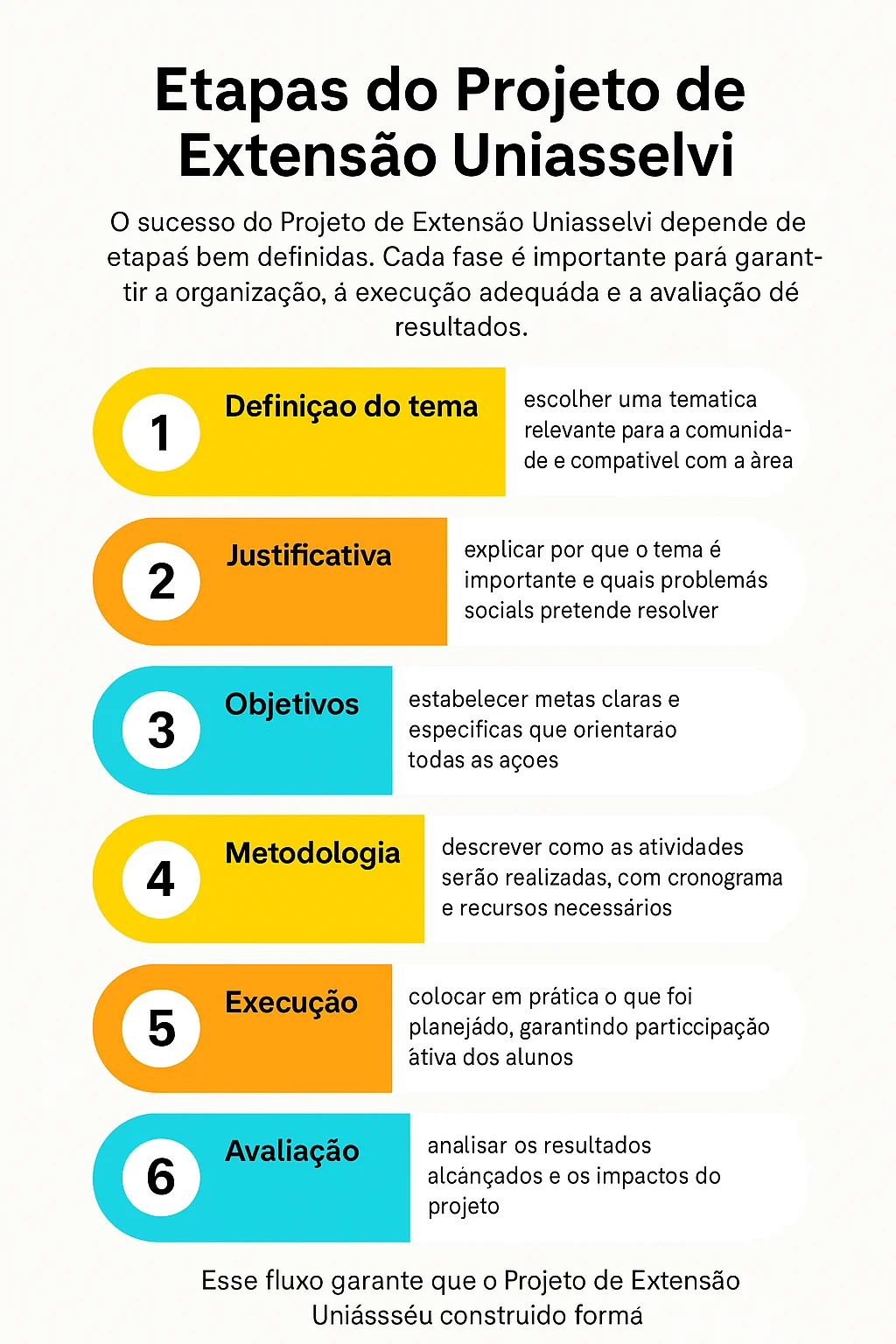 Infográfico das etapas do projeto de extensão Uniasselvi