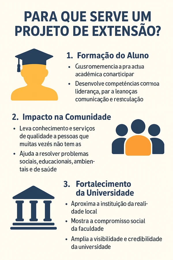 Um infográfico com três blocos (Aluno – Comunidade – Universidade), mostrando as conexões e benefícios para cada um.