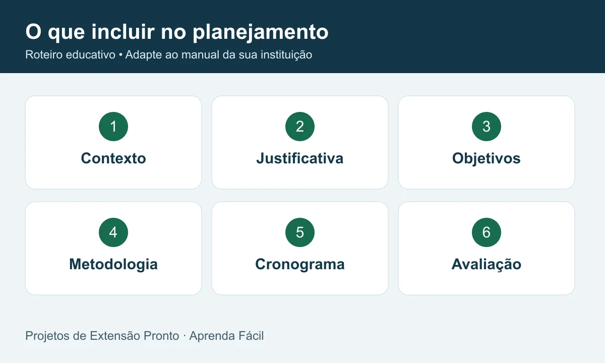 O que incluir no planejamento: contexto, justificativa, objetivos, metodologia, cronograma, avaliação.