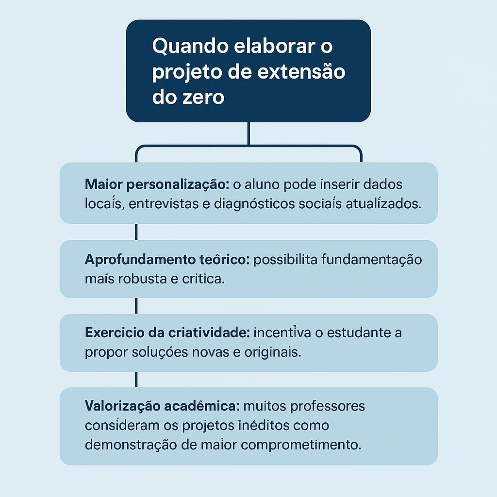 Organograma de quando elaborar um projeto de extensão pronto do zero