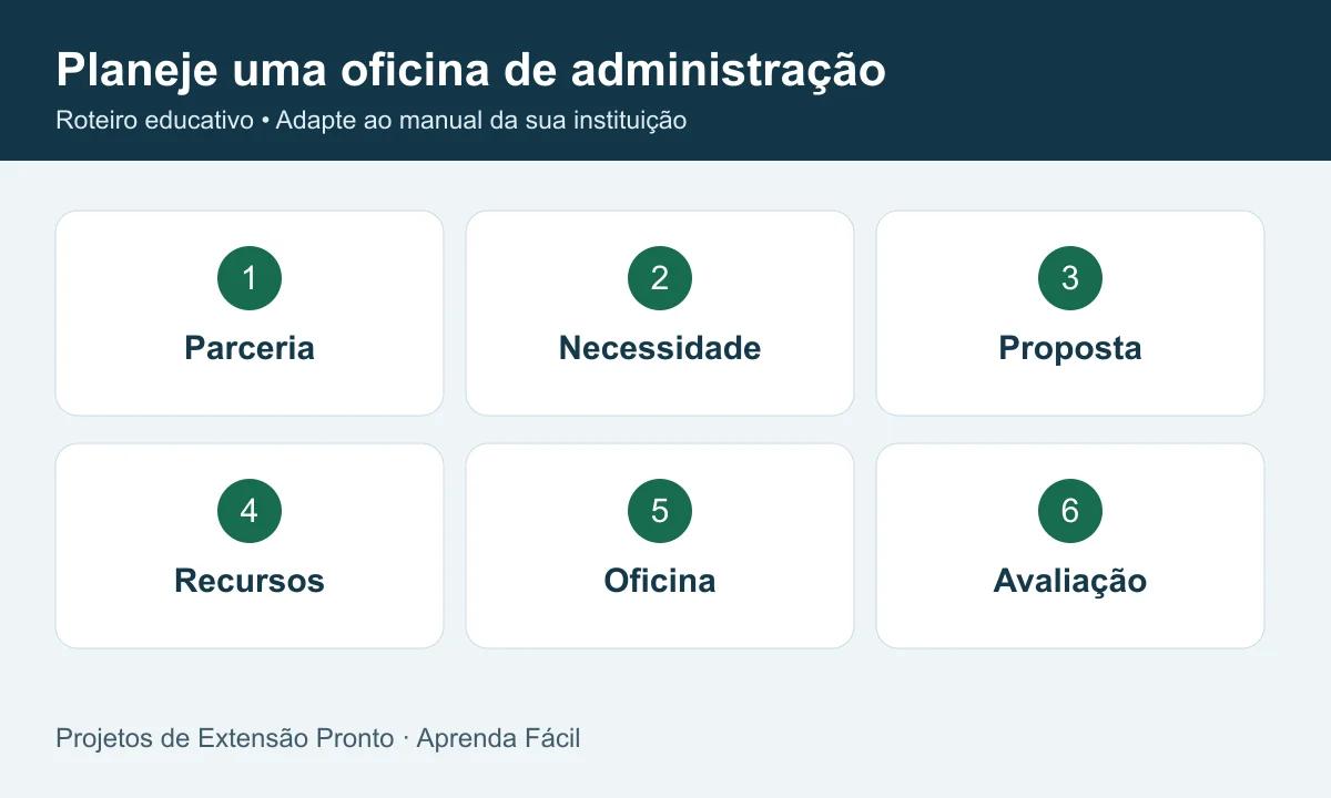 Planeje uma oficina de administração: parceria, necessidade, proposta, recursos, oficina, avaliação.
