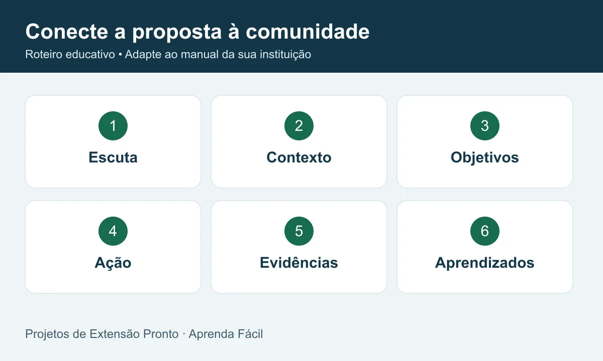 Conecte a proposta à comunidade: escuta, contexto, objetivos, ação, evidências, aprendizados.
