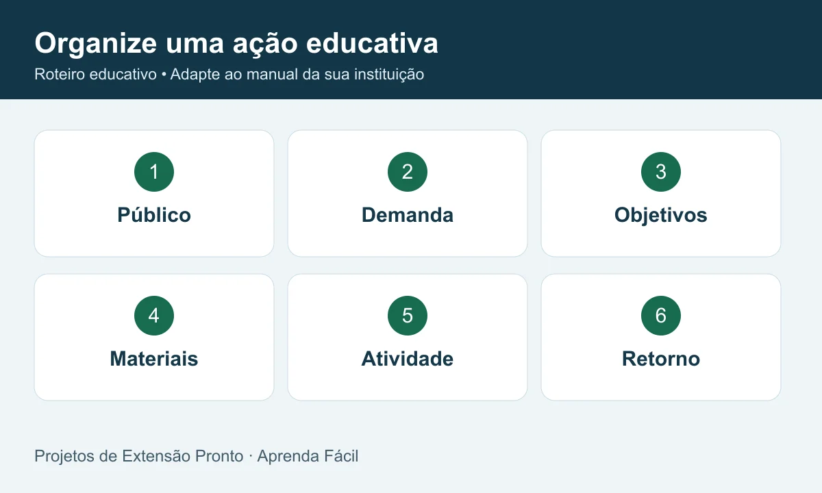 Organize uma ação educativa: público, demanda, objetivos, materiais, atividade, retorno.