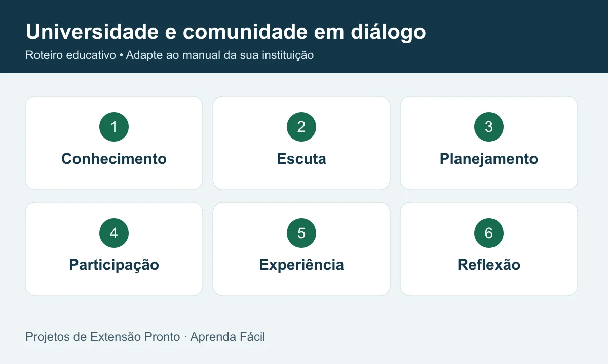 Universidade e comunidade em diálogo: conhecimento, escuta, planejamento, participação, experiência, reflexão.